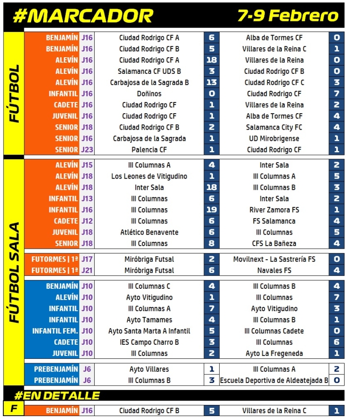 #M [7-9 FEB] El Ciudad Rodrigo saca dos victorias en su triple choque ante Villares de la Reina | Imagen 1
