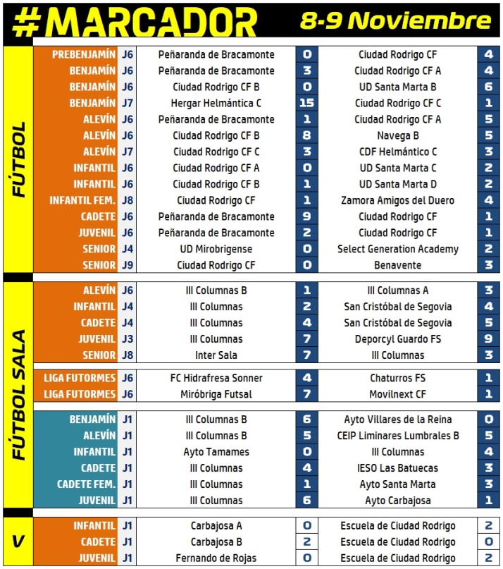 #M (8-9 NOV) Arrancan los Juegos Escolares con triplete de victorias en casa del III Columnas | Imagen 1