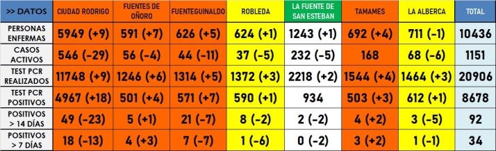 Prosigue la actual tendencia descendente del coronavirus en la comarca | Imagen 1