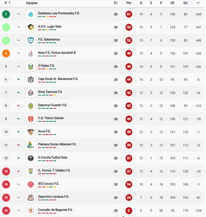 CLASIFICACIONES | Unionistas, a dos de playoff; el Salamanca UDS, en un l&iacute;o; el Perfumer&iacute;as Avenida, cuarto... y el resto so&ntilde;ando | Imagen 8