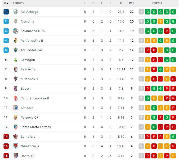 El Salamanca UDS mantiene el pulso con el Astorga y la Arandina... pero la tabla se 'rompe' | Imagen 1