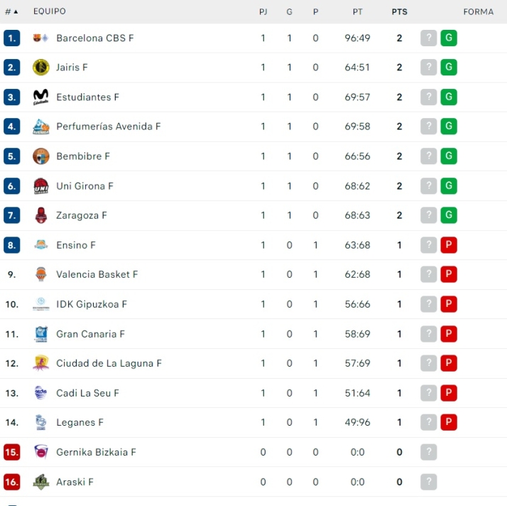 As&iacute; queda la clasificaci&oacute;n para el Perfumer&iacute;as Avenida tras la primera jornada | Imagen 1