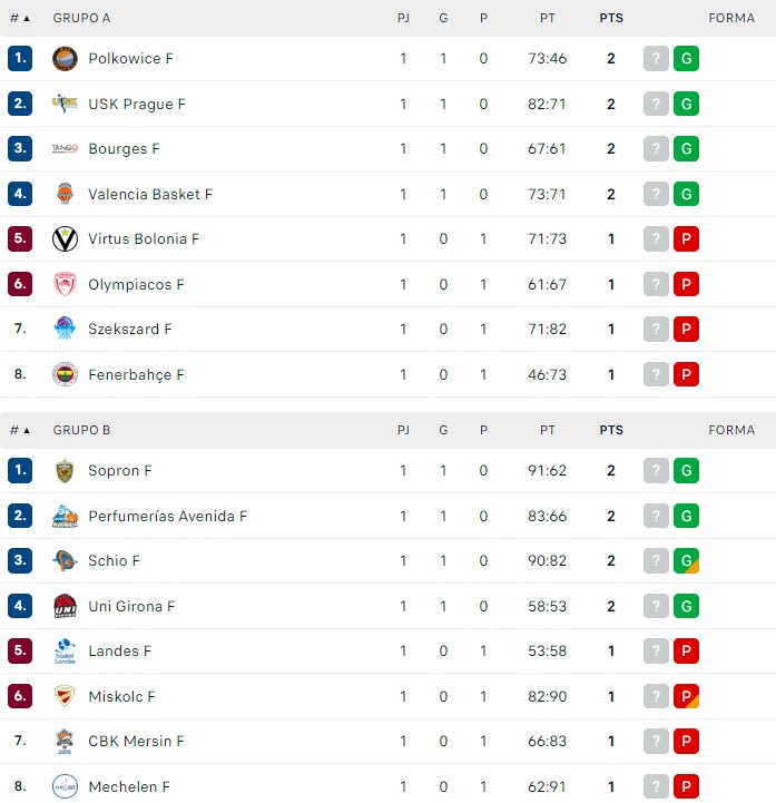 El Perfumer&iacute;as Avenida, segundo en la Euroliga | Imagen 1