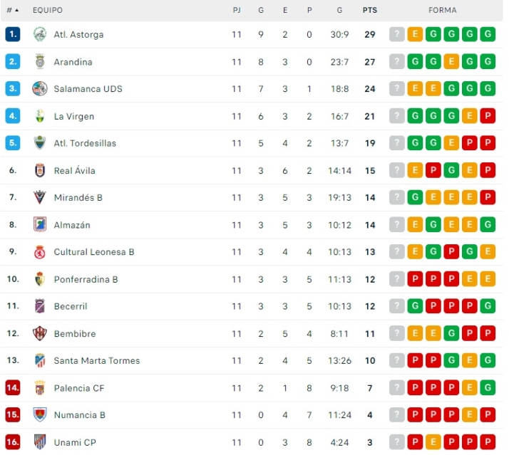 El Salamanca UDS salva el punto de set por el primer puesto | Imagen 1