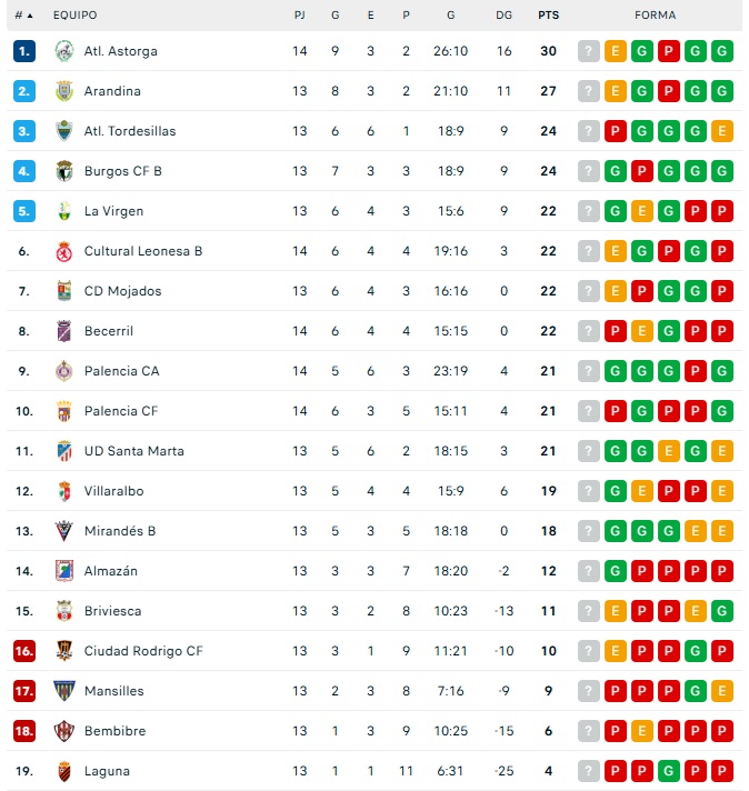 Estas son las clasificaciones para Avenida, Unionistas, Salamanca UDS, CD Guijuelo, Santa Marta y Ciudad Rodrigo | Imagen 4