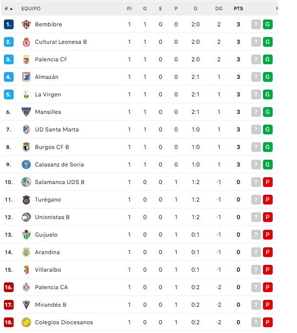As&iacute; quedan las clasificaciones para Unionistas, el Salamanca UDS y los Tercera RFEF | Imagen 3