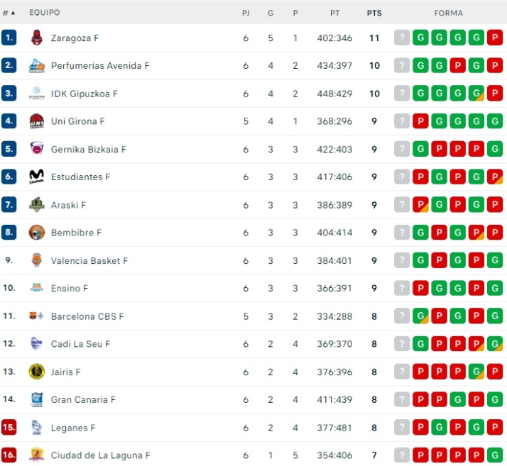 Ni el Perfumer&iacute;as Avenida ni nadie: ya no hay ning&uacute;n equipo invicto en Liga | Imagen 1