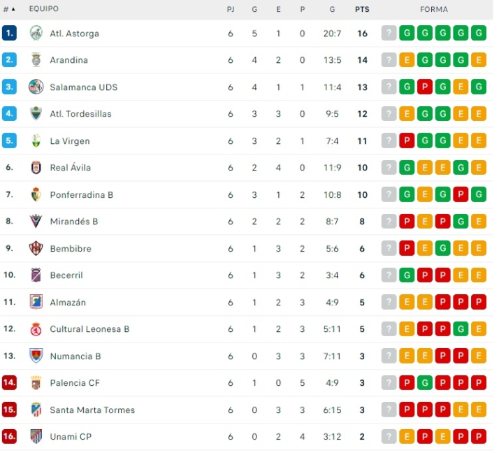 El Salamanca UDS escala pelda&ntilde;os y entra en el podio | Imagen 1