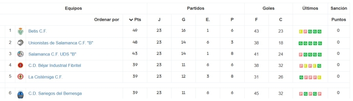 La Regional de Aficionados tiene aroma charro: tres equipos entre los cuatro primeros, dos en playoff y con opciones de ascenso directo | Imagen 1
