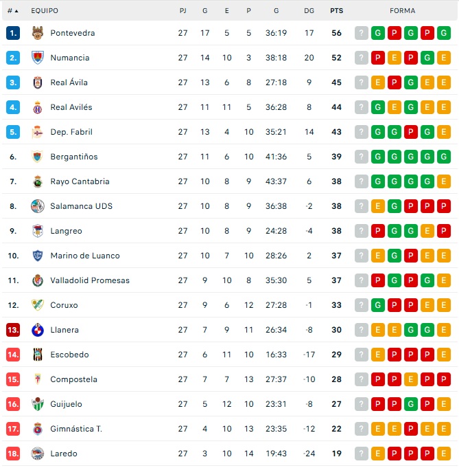 El Salamanca UDS, a 5 puntos del playoff tras el triunfo del Fabril  | Imagen 1