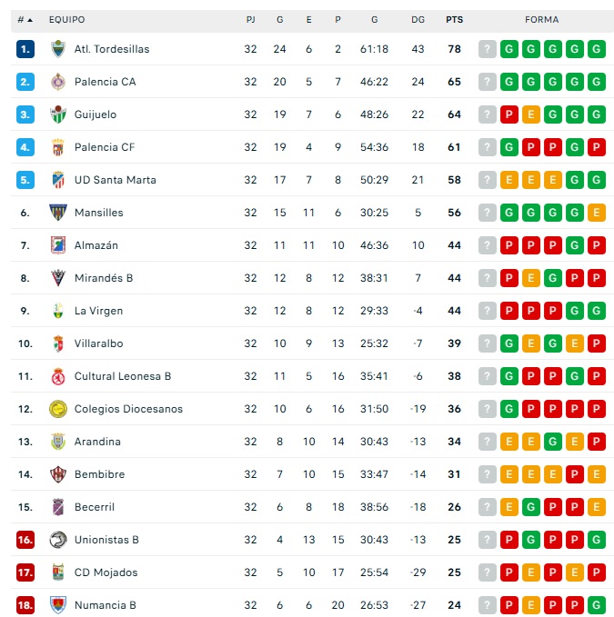 CLASIFICACIONES | Unionistas, a 4 del playoff; el Salamanca UDS, sin playoff y con el consuelo de la Copa... m&aacute;s el resto | Imagen 4