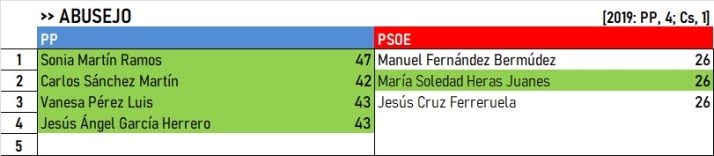Aclarados 5 empates en el escrutinio oficial mientras Puerto Seguro podr&iacute;a tener que repetir las elecciones | Imagen 3
