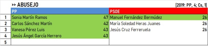 Resultados del Campo de Yeltes: Algunos cambios, pero se mantienen los bastiones cl&aacute;sicos | Imagen 1