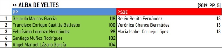 Resultados del Campo de Yeltes: Algunos cambios, pero se mantienen los bastiones cl&aacute;sicos | Imagen 2