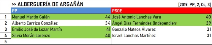 Resultados del Campo de Arga&ntilde;&aacute;n y Campo de Azaba: Cs sigue vivo &uacute;nicamente en Puebla de Azaba | Imagen 3