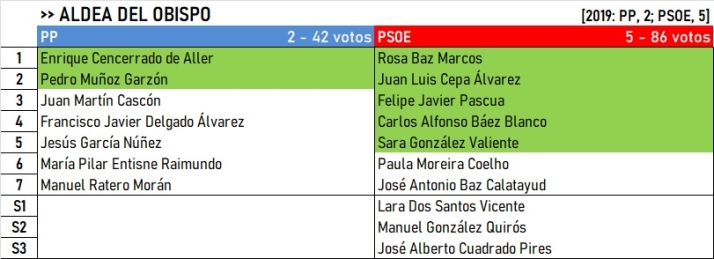 Resultados del Campo de Arga&ntilde;&aacute;n y Campo de Azaba: Cs sigue vivo &uacute;nicamente en Puebla de Azaba | Imagen 4