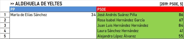 Resultados del Campo de Yeltes: Algunos cambios, pero se mantienen los bastiones cl&aacute;sicos | Imagen 3