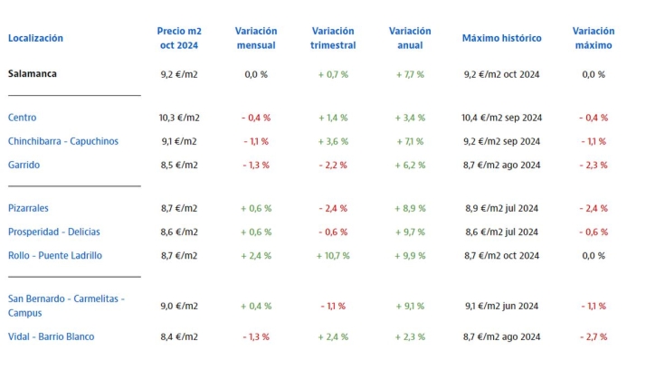 El precio del alquiler vuelve a batir r&eacute;cords en Salamanca: este es el barrio m&aacute;s barato | Imagen 1