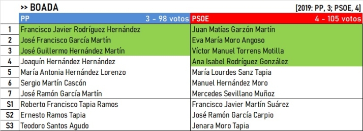 Resultados del Campo de Yeltes: Algunos cambios, pero se mantienen los bastiones cl&aacute;sicos | Imagen 4