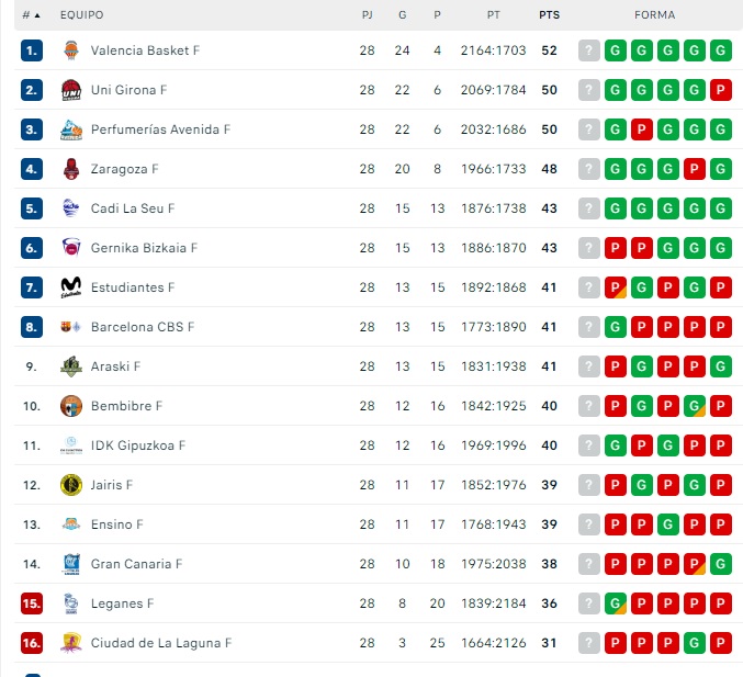 Así queda la clasificación para el Perfumerías Avenida tras la primera jornada post Copa de la Reina | Imagen 1