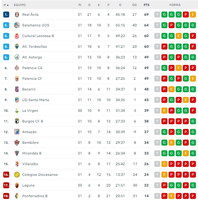 El Salamanca UDS amarra la segunda plaza y el billete a la Copa del Rey | Imagen 1