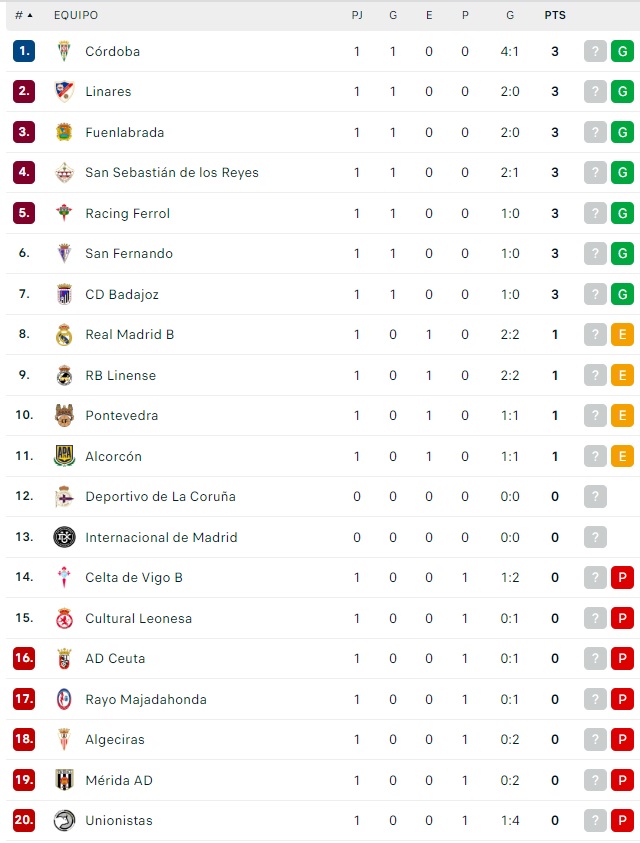 Unionistas, colista tras la primera jornada de Liga y el 4-1 en Córdoba | Imagen 1