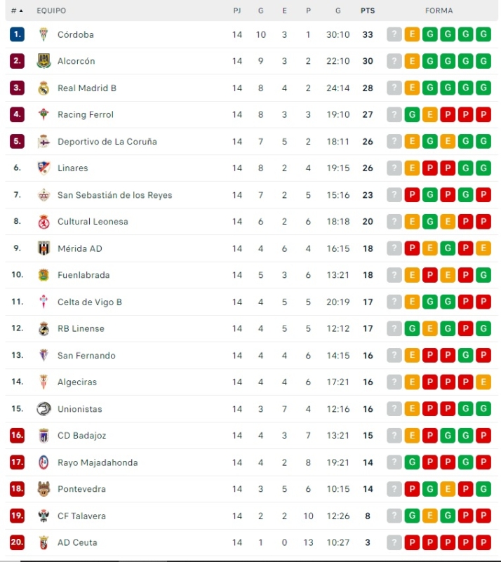 El descenso acorrala a un Unionistas que har&aacute; de anfitri&oacute;n con un Alcorc&oacute;n que marcha segundo | Imagen 1