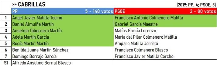 Resultados del Campo de Yeltes: Algunos cambios, pero se mantienen los bastiones cl&aacute;sicos | Imagen 5