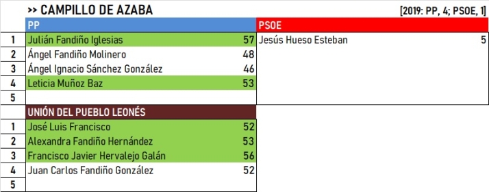 Resultados del Campo de Arga&ntilde;&aacute;n y Campo de Azaba: Cs sigue vivo &uacute;nicamente en Puebla de Azaba | Imagen 6