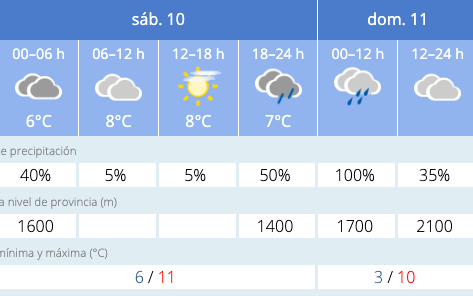 Este es el tiempo que har&aacute; en Salamanca durante el fin de semana | Imagen 1