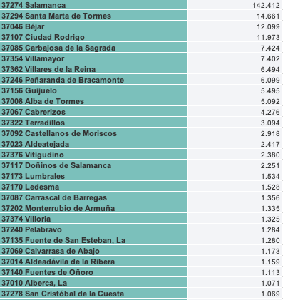 Salamanca contin&uacute;a perdiendo poblaci&oacute;n en lo que va de a&ntilde;o | Imagen 1