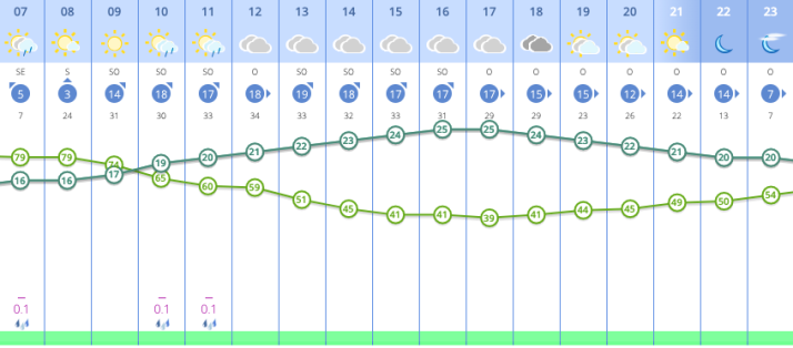 Este es el tiempo que har&aacute; en Salamanca este martes: probabilidad de precipitaciones y altas temperaturas  | Imagen 1