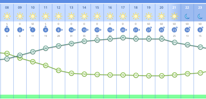 Sigue el calor en Salamanca, con m&aacute;ximas de 35&ordm; este mi&eacute;rcoles | Imagen 1