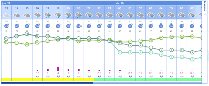Las procesiones con la vista en el cielo: este es el pron&oacute;stico para esta tarde  | Imagen 1