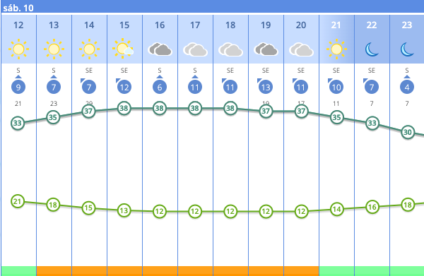 &iexcl;Alerta en Salamanca! La ola de calor podr&aacute; llegar hasta los 39&ordm; | Imagen 1