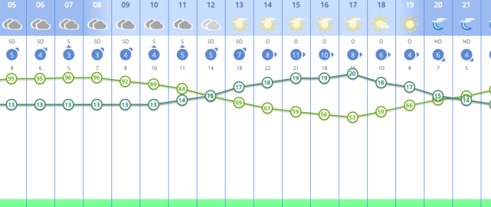 Este es el tiempo que har&aacute; en Salamanca este domingo  | Imagen 1