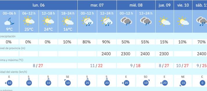 Adi&oacute;s al sol y al buen tiempo: ya hay fecha para el regreso de las lluvias en Salamanca | Imagen 1
