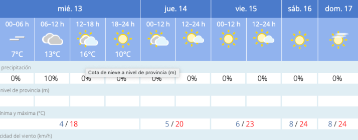 A partir de este mi&eacute;rcoles suben las temperaturas | Imagen 1
