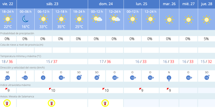 Salamanca, de nuevo en aviso por la ola de calor durante el fin de semana | Imagen 1
