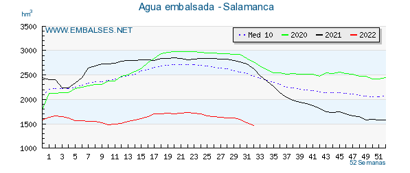 Los embalses de Salamanca, en un 42,25% de su capacidad | Imagen 1
