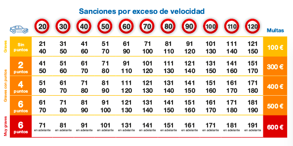 &iquest;Cu&aacute;l es la multa por exceso de velocidad? | Imagen 1