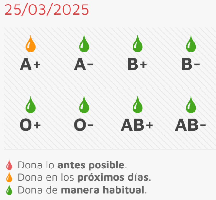 El jueves, nueva ocasi&oacute;n para donar sangre en Ciudad Rodrigo | Imagen 1