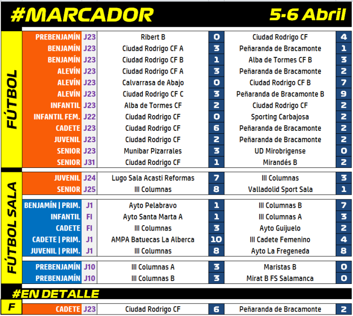 #M [5-6 ABR] El Cadete del Ciudad Rodrigo suma su mayor victoria como local para encarrilar la permanencia | Imagen 1