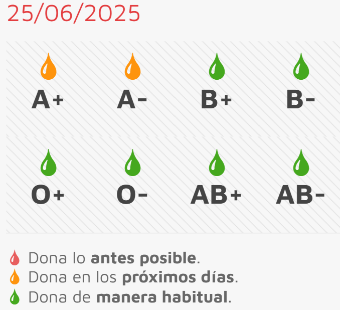 Este jueves, ocasi&oacute;n para donar sangre, con necesidad de los grupos A+ y A- | Imagen 1