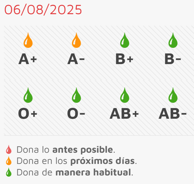 Este jueves, ocasi&oacute;n para donar sangre entre los dos Martes festivos de agosto | Imagen 1
