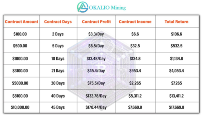 Okalio Mining: Miner&iacute;a en la nube segura y rentable en ETH, SOL y DOGE | Imagen 1