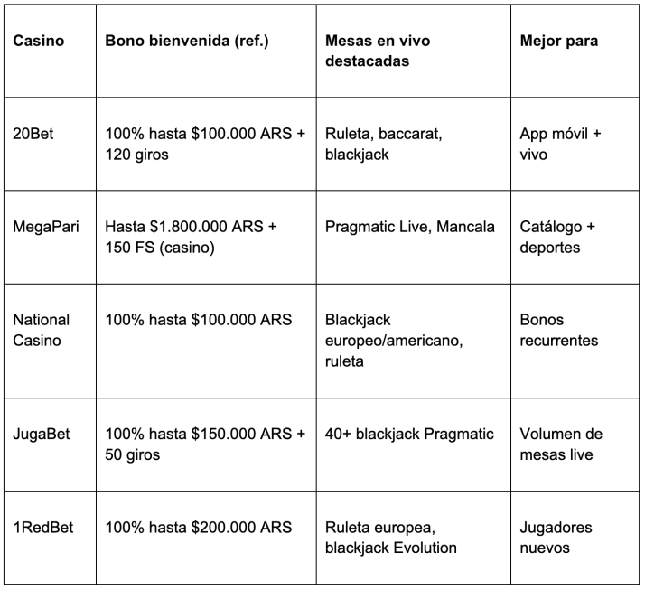 Los 5 mejores casinos online en vivo para jugar con crupier real en 2026 | Imagen 1