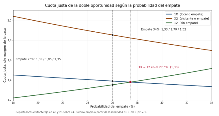 Doble oportunidad: la cuota sale del 1X2 | Imagen 1
