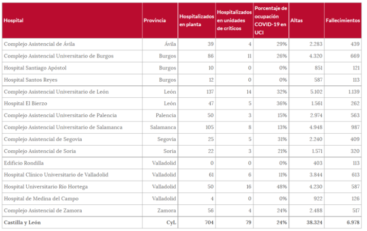 Salamanca, el segundo hospital de Castilla y Le&oacute;n con m&aacute;s pacientes COVID-19 | Imagen 1