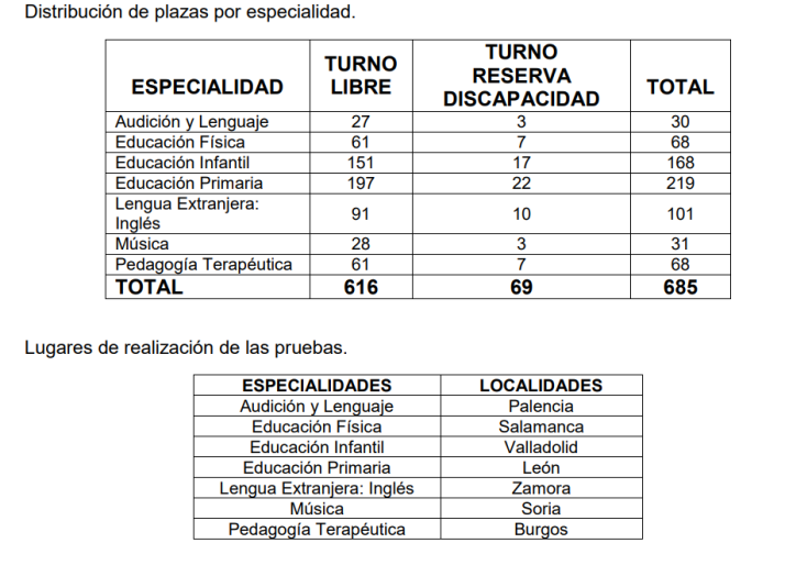 Castilla y Le&oacute;n convocar&aacute; este a&ntilde;o 1.200 plazas de maestro, las primeras 685 la pr&oacute;xima semana | Imagen 1